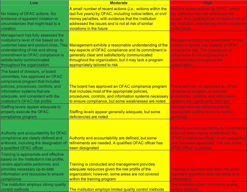 What Is The Ofac Sanctions Risk Matrix 